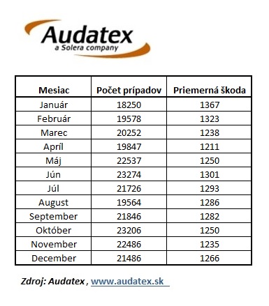 Audatex tabulka spracovanych poistnych pripadov havarii vozidiel 2015